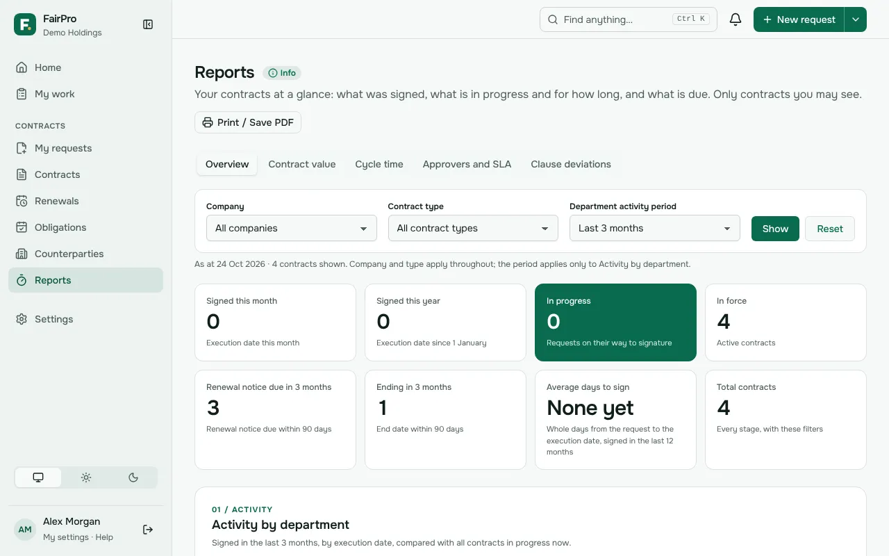 The Reports overview, with its tabs, filters and headline figures